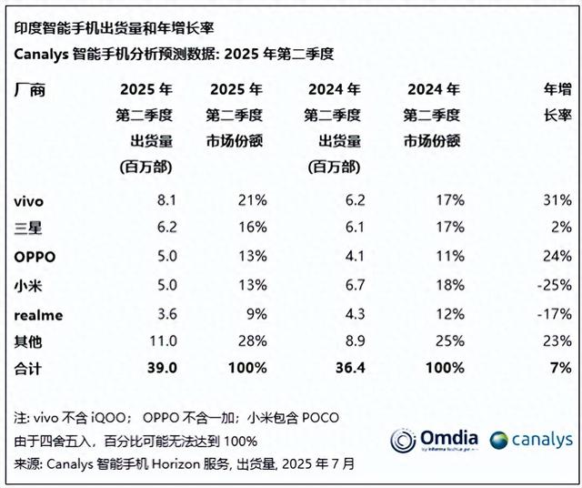 印度手机市场洗牌：小米第四，OPPO第三，第一名遥遥领先