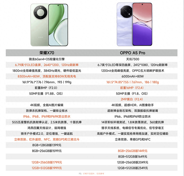 差价150元，荣耀X70和OPPO A5 Pro如何选，你需要知道这些差异