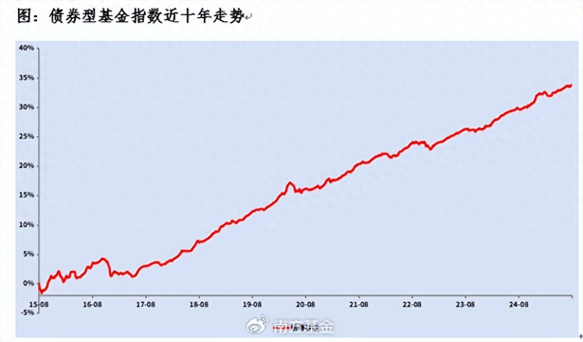 南方基金:债基接连“碎蛋”,还能继续持有吗?