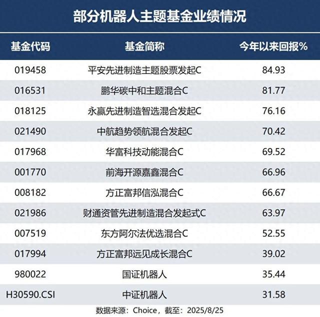 宝藏机器人基金，彻底藏不住了！