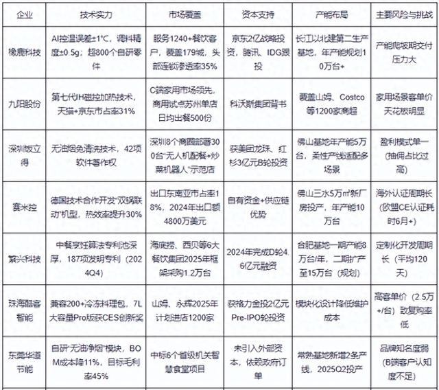 2025年中国炒菜机器人重点企业发展潜力排名（图）