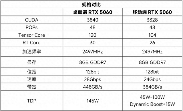 实际游戏体验差多少？移动端RTX/桌面端RTX 5060对比评测