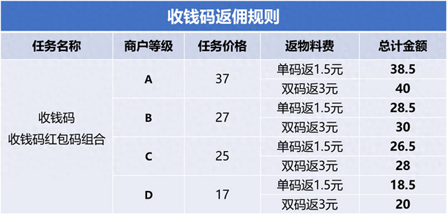 支付宝收钱怎么添加员工（友活来了新兼职任务投放）