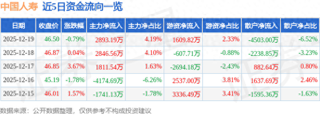 中国人寿（601628）12月19日主力资金净买入2893.19万元