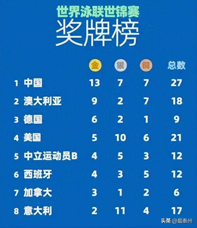 13 金霸榜世锦赛！中国稳坐第一，美国跌出前三显颓势！