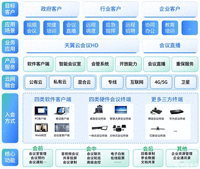 天翼云会议HD丨深耕行业，提供领先智能会议解决方案
