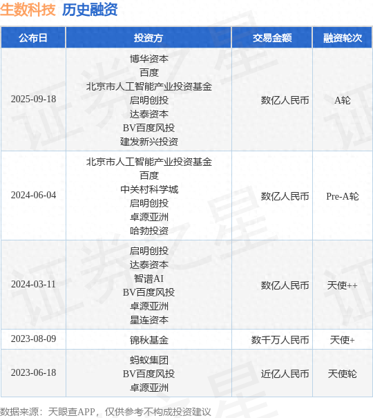 生数科技A轮融资，融资额数亿人民币，投资方为博华资本、百度等