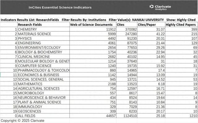 第19个！南开大学“地球科学”学科新晋ESI全球前1%