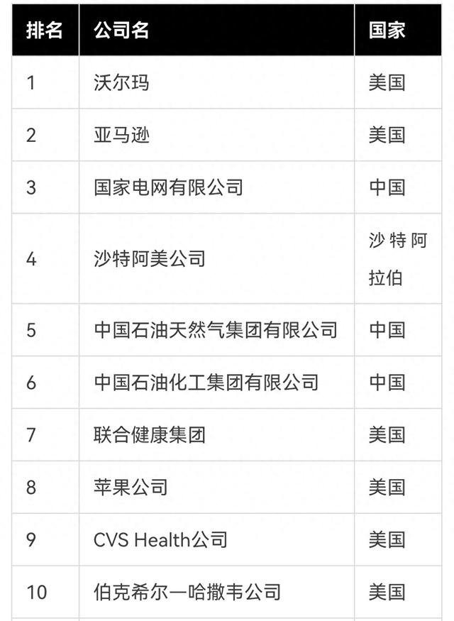 2025最新世界500强公布，美国独占138家，日本跌至38家，中国呢？