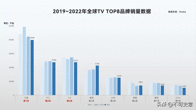 全球出货量第二！却落后索尼、三星，TCL该如何突破高端困境？