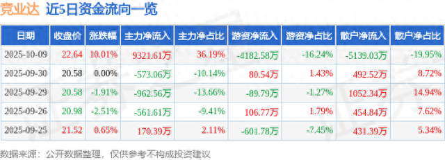 10月9日竞业达（003005）涨停分析：教育AI突破、RISC-V生态、订单增长驱动