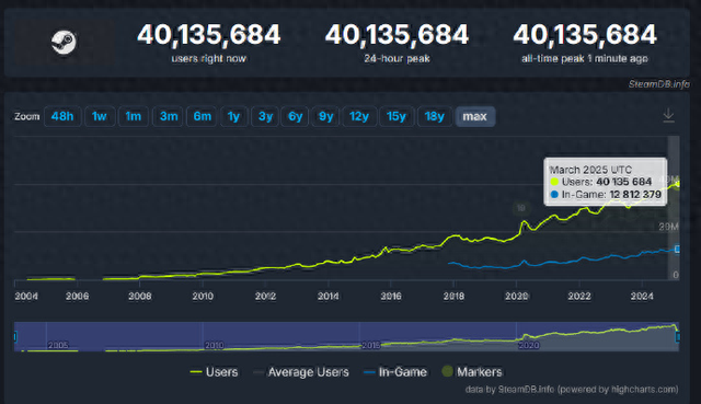 美好家园与地下城全cg存档（4000万月活 中国第一Steam已经彻底无敌了）