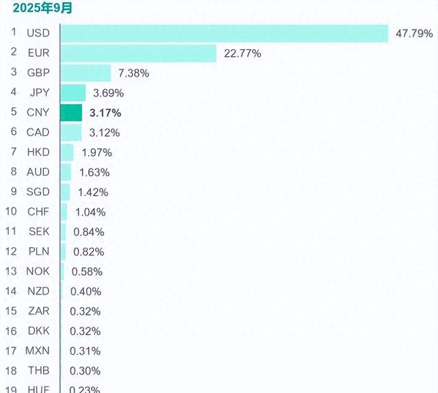 全球货币支付排名：美元涨至47.79％	，欧元跌到22.77％，人民币呢