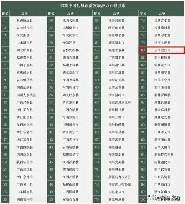 蒙自入选！2025中国旅游潜力百强县名单揭晓