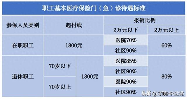 在北京看病能报多少钱？职工医保和居民医保的区别，一篇讲清！