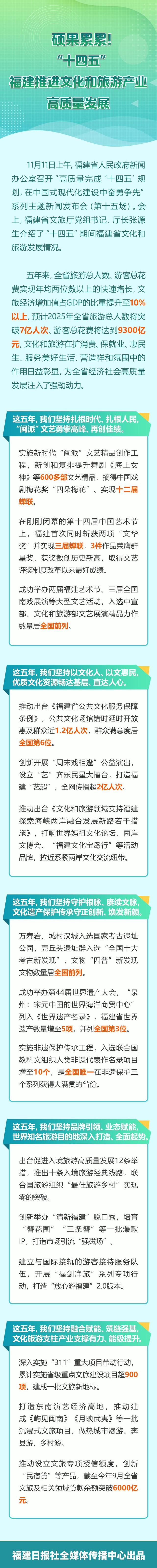 硕果累累！“十四五”福建推进文化和旅游产业高质量发展