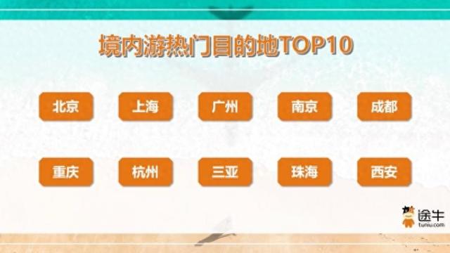 大美北京 | 上半年境内游多元化消费需求旺 北京位列热门目的地榜首