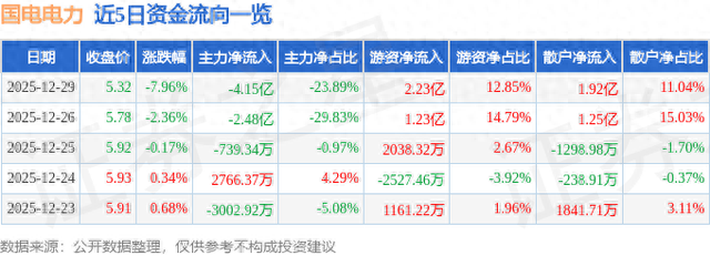 国电电力（600795）12月29日主力资金净卖出4.15亿元