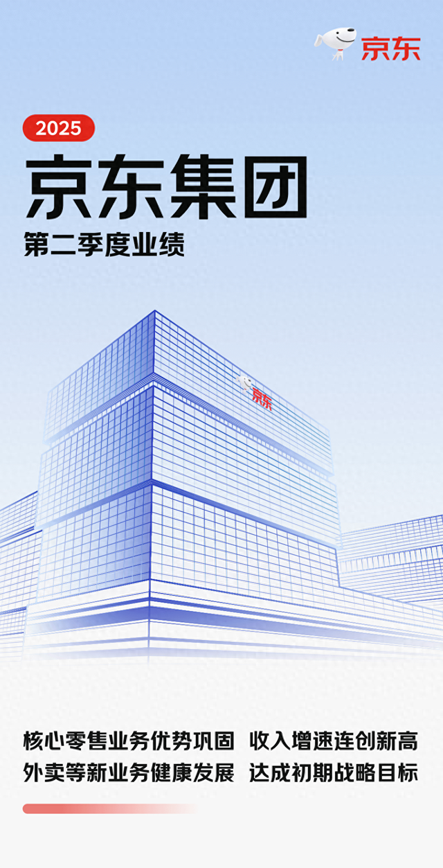 京东2025年Q2财报：营收3567亿元，人员总数约达90万