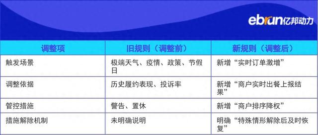 饿了么新规：商家实时订单激增 平台将据实际情况调整出餐时长等