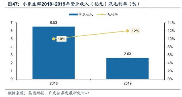 美团落子线下零售，快乐猴叫阵盒马京东