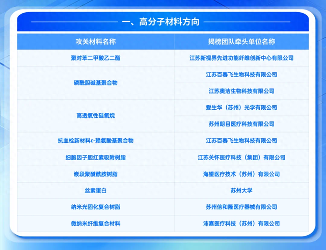 生物医用材料创新任务揭榜挂帅入围公示，苏州入选数占首位