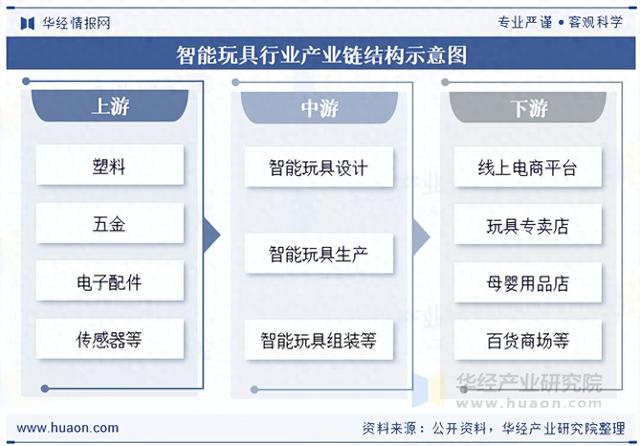 2025年中国智能玩具行业产业链、市场规模及发展趋势分析