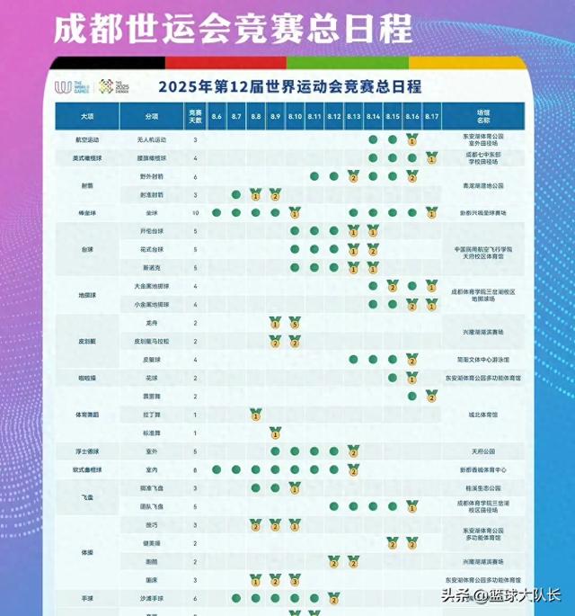 成都世运会8月12赛程：单日角逐22金，中国摘20枚第1，冲25枚大关