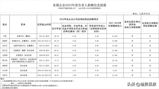 华新燃气集团23年班子年薪公布，正职80万，职工年平均工资10.3万