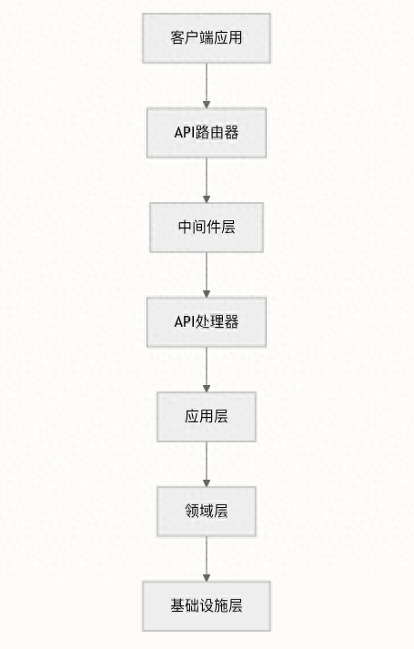 开源coze源码系列之API结构