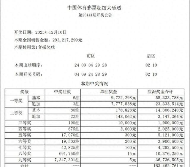 难得一见！大乐透25141期开出2组同尾号，一等奖6注，二等奖80注