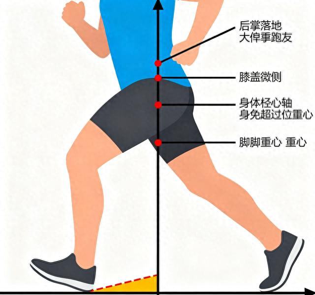 跑步运动落地“踩错”疼到停跑？落地方法让你无伤疼！
