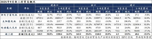 “新三样”出海月报|9月“新三样”出口增速创28个月新高，太阳能电池出口显著加速