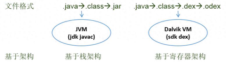 Java虚拟机和Dalvik虚拟机有哪些区别和不同?插图1 Java虚拟机和Dalvik虚拟机有哪些区别和不同?