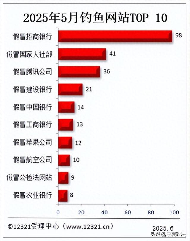 关于98.的网站有多少啊！（5月十大高危钓鱼网站曝光假冒人社部诈骗量暴增577）
