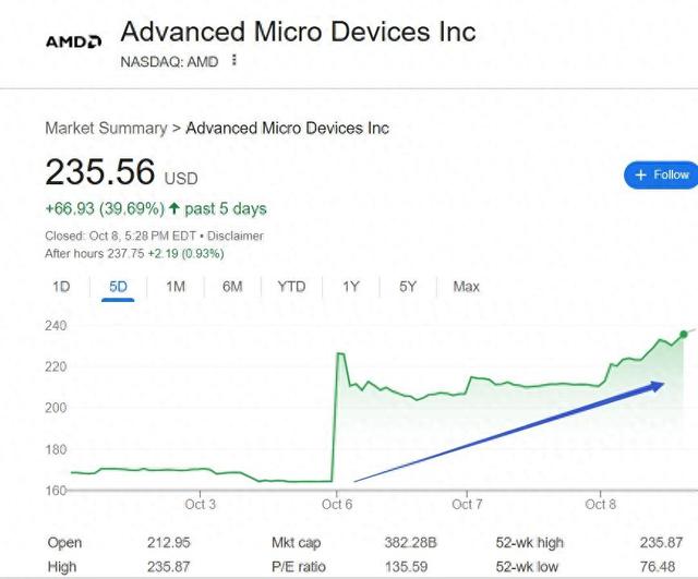 三日大涨43%！AMD与OpenAI里程碑式协议带飞股价，分析师齐上调目标