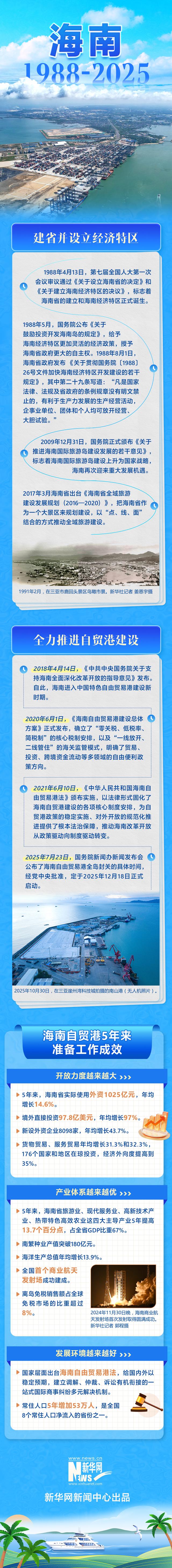 图文|海南1988-2025