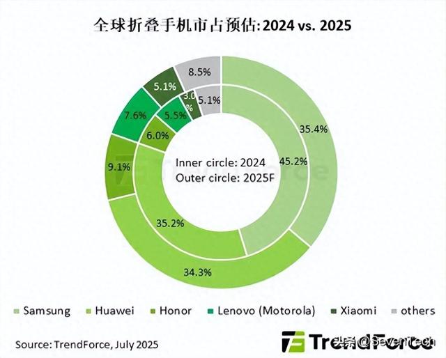 折叠屏战报：三星暴跌10%，华为34.3%守擂，荣耀9.1%暴增！