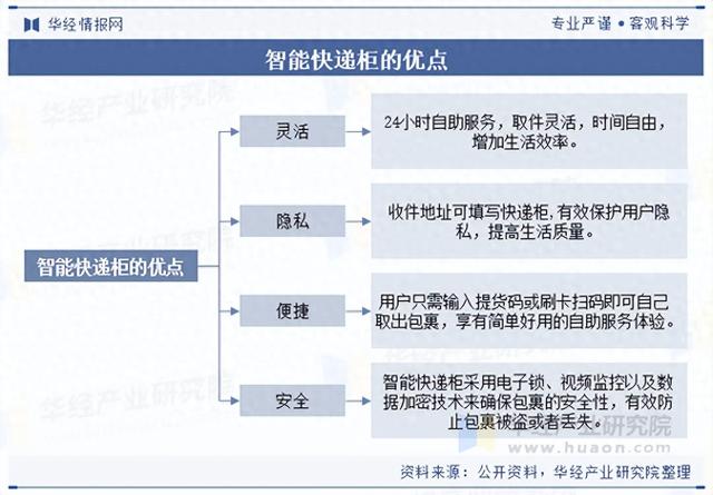 2025年中国智能快递柜行业优势及相关政策
