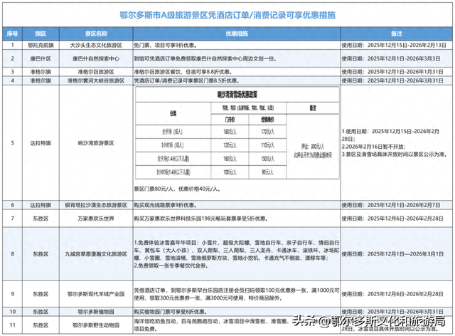 鄂尔多斯市A级旅游景区推出优惠措施：凭酒店订单、消费记录即可享受