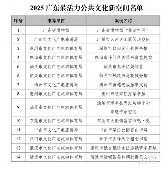 广东公布14家最活力公共文化新空间，入选案例风采展将启幕