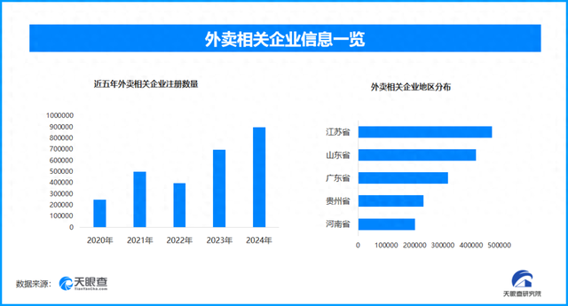外卖平台正逐步取消超时扣款，现存外卖相关企业超350.4万家