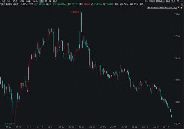 离岸人民币升破7.0关口，为2024年9月以来首次