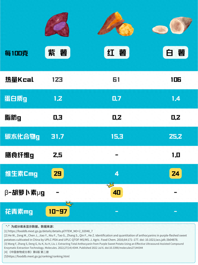 2 块钱的红薯，真不如 4 块的紫薯吗？