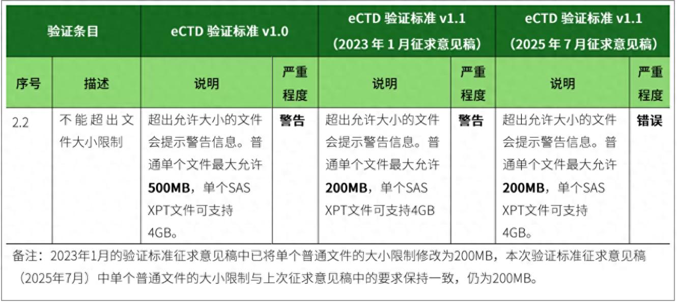 干货分享 | eCTD验证标准v1.0与v1.1(征求意见稿)对比解读插图 干货分享 | eCTD验证标准v1.0与v1.1(征求意见稿)对比解读