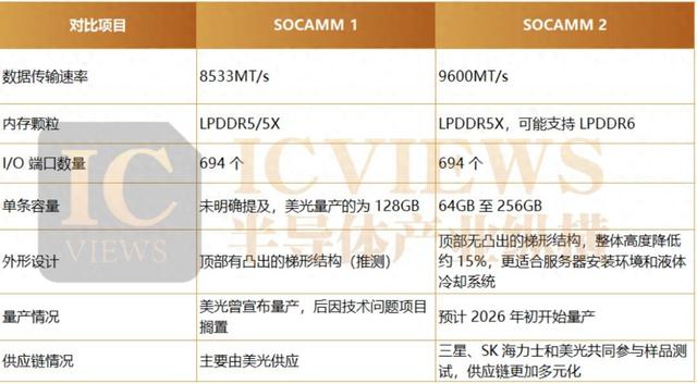 AI内存新秀，SOCAMM2登场