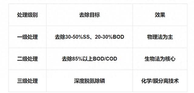污水处理的一般流程（必须掌握的污水处理的基本工艺流程）