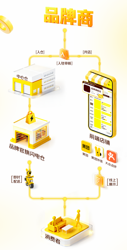 美团发布“品牌官旗闪电仓” 托管模式迎击淘宝闪购？