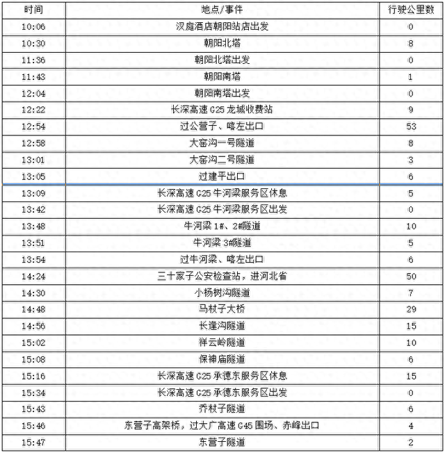 2025年夏季东北边境游（86）第二十七天路书 朝阳到遵化
