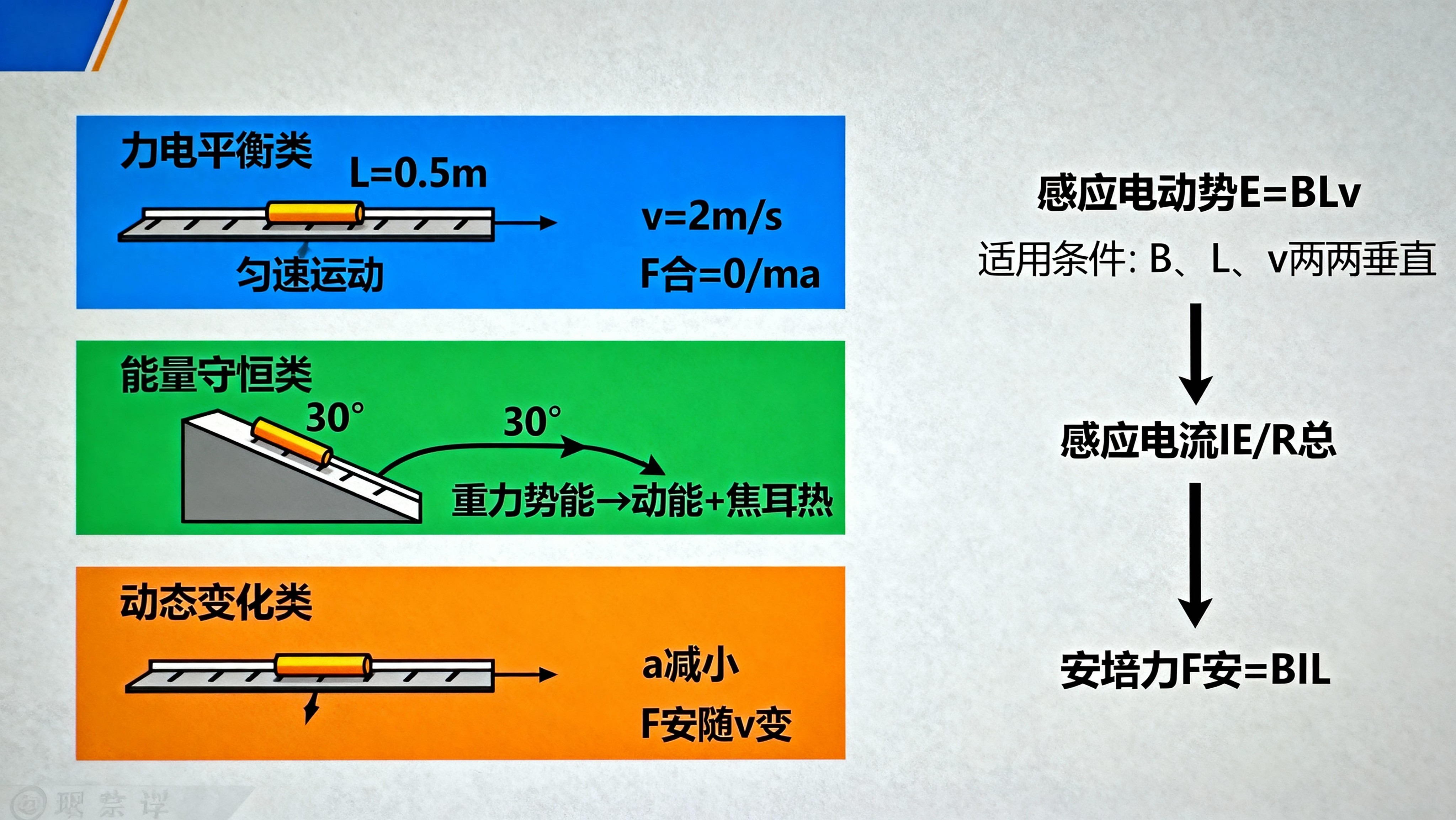 高二物理:电磁感应综合题“力电平衡+能量守恒”解题全攻略